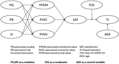 quantitative research papers about psychology Travel intentions of travelers in the COVID-19 context: The moderation of fear of COVID-19